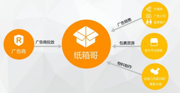 如何通過電商包裹廣告引流？