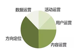怎么樣進行微信公眾號運營才能使它更受歡迎？